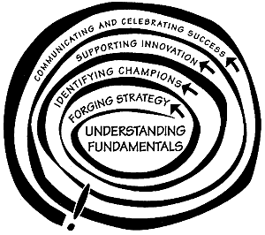 Understanding Fundamentals diagram