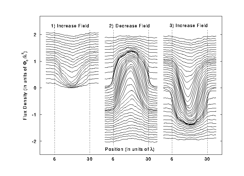 Flux density profiles