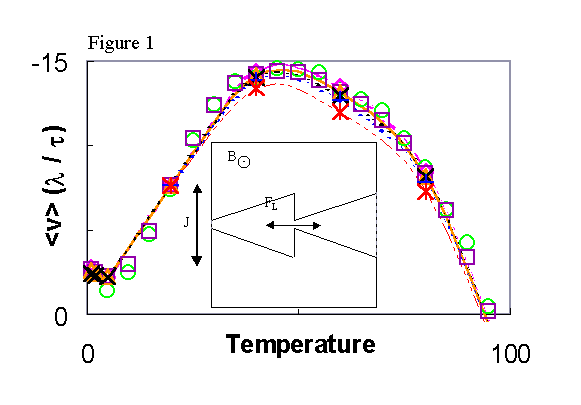 Figure 1, Temperature dependence of the fluxon rectification