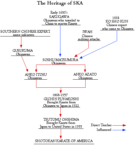 [geneology chart]