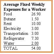 Text Box: Average Fixed Weekly Expenses for a Worker
Food    		26.90
Butane  	1.50
Rent  		10.00
Electricity 	3.00
Transportation	3.00
Refrigerator 	7.30
Water 		2.00         
TOTAL 	54.00

