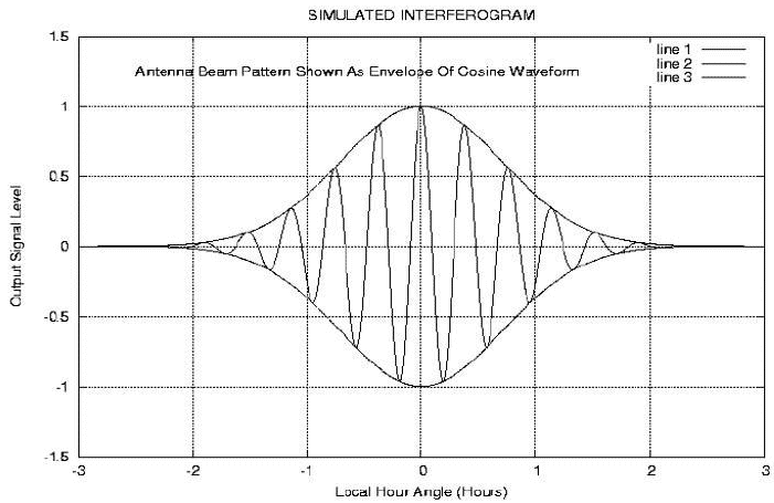 Simulated Interferogram