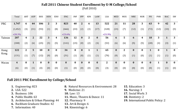 Fall 2011 Chinese student enrollment2