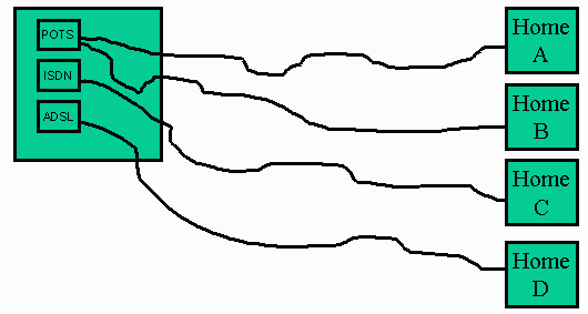 wiring to the central office