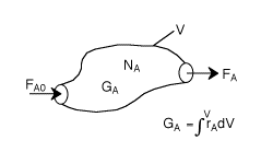 A diagram illustrating the general mole balance equation in a chemical reactor from the book ‘Elements of Chemical Reaction Engineering’. The diagram shows a reactor with an inlet stream labeled F_A0 (entering molar flow rate of A) and an outlet stream labeled F_A (exiting molar flow rate of A). Inside the reactor, there is a volume V and a number of moles N_A (number of moles of A inside the system volume V). The rate of generation of species A, G_A, is represented as the integral of the reaction rate r_A (rate of generation of A per unit volume) over the volume V. The diagram includes the equation G_A = ∫_V r_A dV, showing the relationship between the rate of generation and the reaction rate over the reactor volume.