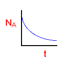 A graph showing the exponential decay of N_A over time t. The y-axis represents the quantity N_A and the x-axis represents time t. The curve starts at a high value on the y-axis and decreases asymptotically towards zero as time progresses.