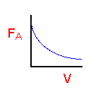A graph showing the decay of  F_A  over the volume  V . The y-axis represents the molar flow rate  F_A  and the x-axis represents the volume  V . The curve starts at a high value on the y-axis and decreases asymptotically towards zero as the volume increases.