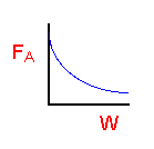 A graph showing the decay of  F_A  over the weight  W . The y-axis represents the molar flow rate  F_A  and the x-axis represents the weight  W . The curve starts at a high value on the y-axis and decreases asymptotically towards zero as the weight increases