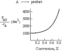 Graph showing the relationship between conversion (X) and reciprocal rate, F_A0 over -r_A, in units of dm³, for the reaction A to product. The x-axis represents conversion, ranging from 0 to 0.8, and the y-axis represents the reciprocal rate, ranging from 1000 to 4000 dm³. The curve slopes upward, indicating an increase in volume requirement with higher conversion.
