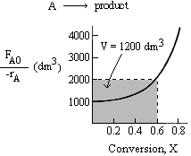 Graph showing the relationship between conversion (X) and reciprocal rate, F_A0 over -r_A, in dm³, for the reaction A to product. The x-axis represents conversion from 0 to 0.8, and the y-axis shows reciprocal rate from 1000 to 4000 dm³. A shaded region under the curve represents the volume V = 1200 dm³, indicating an intermediate conversion of X = 0.6.