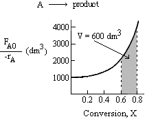 Graph showing the relationship between conversion (X) and reciprocal rate, F_A0 over -r_A, in dm³, for the reaction A to product. The x-axis represents conversion from 0 to 0.8, and the y-axis shows reciprocal rate from 1000 to 4000 dm³. A shaded region under the curve represents the volume V = 600 dm³, indicating a final conversion of X = 0.8 for the PFR.
