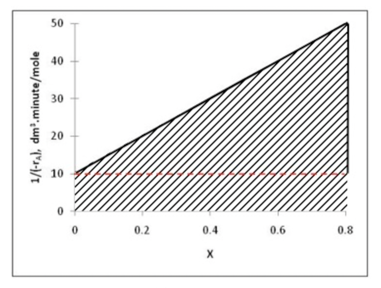 Chapter 2 · 7e · Elements of Chemical Reaction Engineering