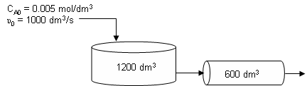 Diagram showing a Continuous Stirred-Tank Reactor (CSTR) with a volume of 1200 dm³ connected in series to a tubular reactor with a volume of 600 dm³. The inlet flow has a concentration C_A0 of 0.005 mol/dm³ and a volumetric flow rate v_0 of 1000 dm³/s.