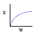 Graph showing conversion (X) versus weight (W) for a PBR reactor, with the curve starting at the origin and increasing as weight increases.