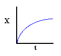 Graph showing conversion (X) versus time (t) for a batch reactor, with the curve starting at the origin and increasing over time.