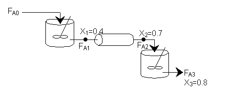 Diagram showing a sequence of CSTR, PFR, and CSTR reactors in series for calculating reactor volumes V1, V2, and V3 along with corresponding conversions. Component A enters the first CSTR, achieving conversion X1 = 0.4 with flow FA1, then flows into the PFR reaching conversion X2 = 0.7 with flow FA2, and finally enters the second CSTR, achieving a final conversion of X3 = 0.8 with flow FA3.