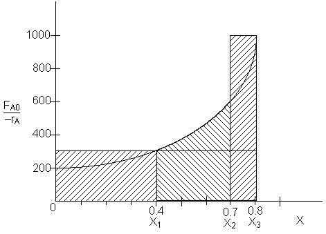 Levenspiel plot for a CSTR/PFR/CSTR sequence, showing the relationship between conversion (X) and reciprocal rate F_A0 over -r_A. The y-axis ranges from 0 to 1000, and the x-axis ranges from 0 to X_3, with marked points at X_1 (0.4), X_2 (0.7), and X_3 (0.8). Shaded regions under the curve represent the reactor volumes for each segment in the sequence.
