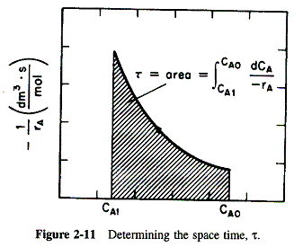 Graph with a curved line sloping downwards from C_A0 to C_A1 on the x-axis, and 1 over negative r_A on the y-axis. The shaded area under the curve represents the space time τ, calculated as τ equals the integral from C_A1 to C_A0 of dC_A over negative r_A.
