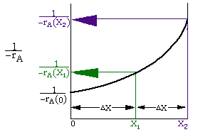 Graph illustrating numerical evaluation of integrals for calculating PFR volume. The y-axis is labeled 1 over negative r_A, and the x-axis ranges from 0 to X_2 with points at X_1 and 0. The curve increases non-linearly from the origin, with horizontal arrows at different y-values, labeled 1 over negative r_A(X_2), 1 over negative r_A(X_1), and 1 over negative r_A(0). Equal intervals on the x-axis are marked as ΔX, representing segments for integration.