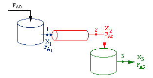 Diagram of reactors in series, illustrating a sequence of a Continuous Stirred-Tank Reactor (CSTR) followed by a Plug Flow Reactor (PFR) and another CSTR. Flow labeled F_A0 enters the first CSTR, achieving a conversion X_1 with flow F_A1, then proceeds to the PFR where it reaches conversion X_2 with flow F_A2, and finally enters the second CSTR to reach conversion X_3 with flow F_A3. Arrows indicate the flow direction between each reactor stage.