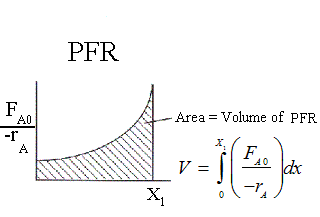 Graph labeled 'PFR' with a curve starting at the origin and increasing to the right, representing a Plug Flow Reactor (PFR). The y-axis is labeled F_A0 over negative r_A, and the x-axis extends to X_1. The area under the curve, shaded to indicate volume, represents the volume of the PFR. The formula for this volume is shown as V = integral from 0 to X_1 of (F_A0 / -r_A) dx.
