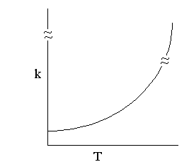 Graph showing the relationship between the rate constant (k) and temperature (T). The curve starts at a low k value and gradually increases, showing an exponential rise in the rate constant as temperature increases.