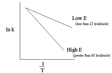 Graph of ln(k) versus 1/T showing two lines with different slopes. The line labeled 'Low E' represents activation energies less than 25 kcal/mole, and the line labeled 'High E' represents activation energies greater than 60 kcal/mole. The slopes indicate the relationship between activation energy and temperature.