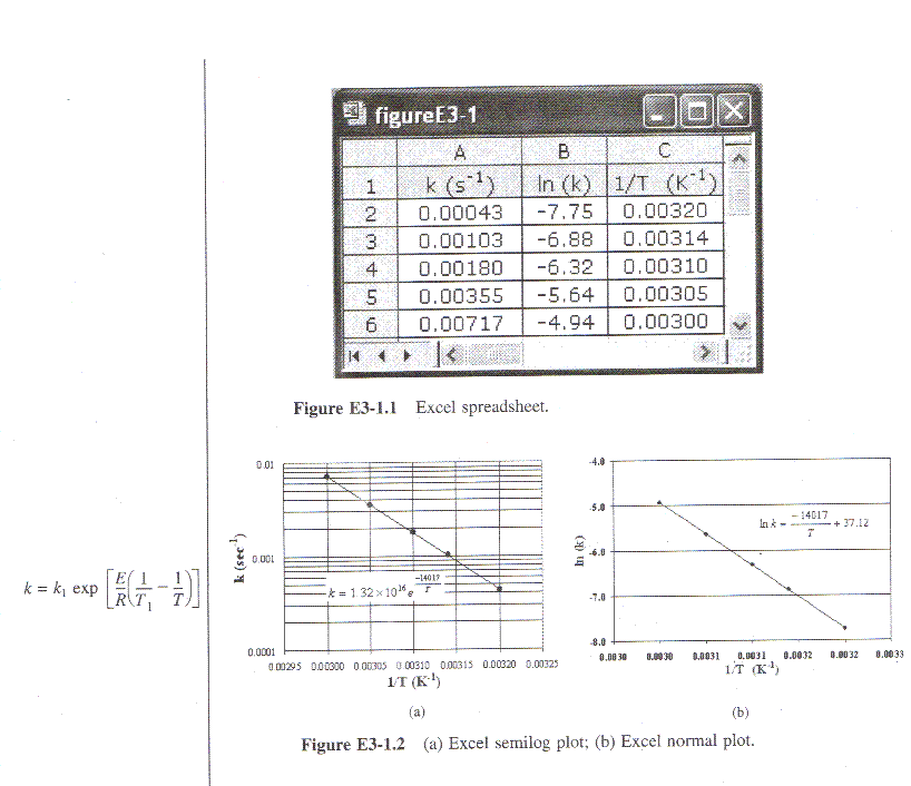 Figure E3-1.1: Excel spreadsheet showing columns for k (s^-1), ln(k), and 1/T (K^-1) with corresponding data. Figure E3-1.2: (a) Excel semilog plot of k vs 1/T with a trendline equation k = 1.32 x 10^6 * e^(-14017/T), and (b) Excel normal plot of ln(k) vs 1/T with the equation ln(k) = -14017/T + 37.12.
