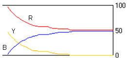 Graph showing reaction progress with three curves: a red curve labeled 'R' decreasing over time, a blue curve labeled 'B' increasing initially and leveling off, and a yellow curve labeled 'Y' rising initially, then decreasing and leveling off. The right y-axis has a range from 0 to 100.