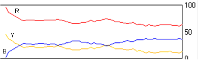 Graph showing the trends of three variables over time: a red line labeled 'R' decreasing slightly and fluctuating, a blue line labeled 'B' increasing initially then stabilizing, and a yellow line labeled 'Y' decreasing initially, then fluctuating slightly around a steady level. The right y-axis ranges from 0 to 100.