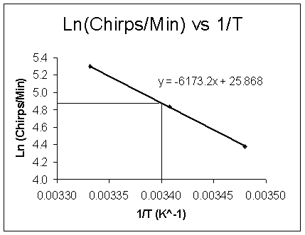 Graph titled 'Ln(Chirps/Min) vs 1/T.' The x-axis is labeled as '1/T (K^-1)' with values ranging from 0.00330 to 0.00350, and the y-axis is labeled 'Ln (Chirps/Min)' with values from 4.0 to 5.4. A linear trendline is shown with the equation y = -6173.2x + 25.868. The graph represents a negative correlation between the natural log of chirps per minute and the inverse of temperature.