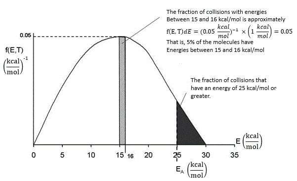 Graph of f(E,T) versus energy (E) in kcal/mol. The graph shows a distribution curve with a peak value near 15 kcal/mol. The shaded area between 15 and 16 kcal/mol represents 5% of molecules having energies in that range. Another shaded region starting at 25 kcal/mol represents the fraction of collisions with energies of 25 kcal/mol or greater, labeled EA.