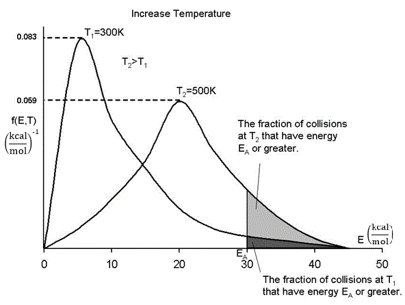 Graph showing f(E,T) versus energy (E) in kcal/mol for two temperatures, T1 = 300K and T2 = 500K. The curve for T2 is flatter and extends further along the x-axis, indicating higher energy distribution at increased temperatures. Shaded regions highlight the fractions of collisions at T1 and T2 with energies equal to or greater than EA (30 kcal/mol). The fraction at T2 is larger, demonstrating a higher likelihood of collisions exceeding EA at higher temperatures.