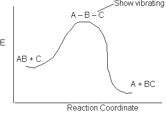 Reaction coordinate diagram showing energy (E) versus reaction progress. The diagram starts with reactants AB + C, rises to a peak labeled A-B-C, representing the transition state, and then declines to the products A + BC. A note near the peak indicates 'Show vibrating,' suggesting molecular vibrations in the transition state.