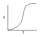 Graph showing the rate constant (k) as a function of temperature (T). The curve initially rises slowly, then sharply increases before leveling off.