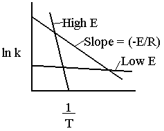 Graph plotting ln(k) versus 1/T. Two lines are shown, one labeled 'High E' with a steeper negative slope, and the other labeled 'Low E' with a less steep negative slope. The slope is noted as (-E/R), indicating the Arrhenius equation relationship.