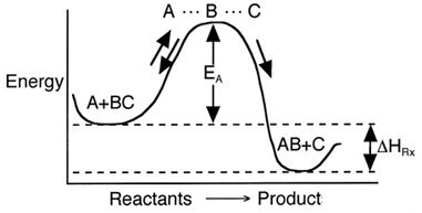 Reaction energy diagram showing energy versus reaction progress. The diagram starts with reactants labeled A+BC, rises to a peak indicating the transition state (A...B...C) with an activation energy (E_A) marked, and declines to the products AB+C. The energy difference between reactants and products is labeled as ΔH_rx. Arrows near the peak suggest molecular vibrations during the transition state.
