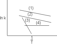 Graph of ln(k) versus 1/T showing four lines labeled (1), (2), (3), and (4). Lines (1) and (2) have similar negative slopes and are positioned higher on the graph. Line (3) has a steeper negative slope and intersects line (4), which is flat and horizontal.