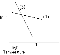 Graph of ln(k) versus 1/T showing two lines labeled (1) and (3). Line (1) has a gentle negative slope, while line (3) has a steeper negative slope. A dashed vertical line represents high temperature on the 1/T axis.