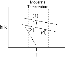 Graph of ln(k) versus 1/T with lines labeled (1), (2), (3), and (4). Lines (1) and (2) have gentle negative slopes, while line (3) has a steep negative slope and line (4) is nearly horizontal. Two dashed vertical lines indicate the range of moderate temperature on the 1/T axis.