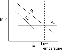 Graph of ln(k) versus 1/T with lines labeled k1, k2, and k4. Lines k1 and k2 have negative slopes, while k4 is nearly horizontal. A dashed vertical line indicates the range of low temperature on the 1/T axis.