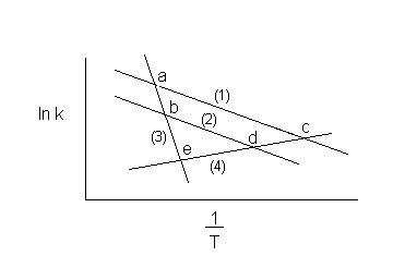 Graph of ln(k) versus 1/T with lines labeled (1), (2), (3), and (4). Points along the lines are labeled a, b, c, d, and e, highlighting intersections and slopes.