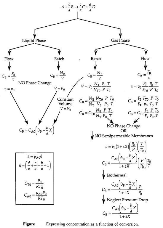 Diagram showing expressions for concentration as a function of conversion for a reaction A + (b/a)B → (c/a)C + (d/a)D. The diagram splits into two branches: 'Liquid Phase' and 'Gas Phase.' 
					In the Liquid Phase, the paths further split into 'Flow' and 'Batch' processes with no phase change, and the concentration of B (CB) is expressed in terms of the initial concentration CA0, the stoichiometric coefficient (b/a), and conversion (X). The expressions are CB = CA0 (θB - (b/a)X).
					In the Gas Phase, the paths split into 'Flow' and 'Batch' processes, and equations include pressure (P), temperature (T), and molar flows. The gas phase branch also accounts for volume changes due to pressure and temperature variations, with expressions for CB incorporating terms like NT, P0, T0, and ε. The gas phase paths account for cases with and without phase changes or pressure drops, with conditions labeled as 'Isothermal' and 'Neglect Pressure Drop.' The bottom left box defines parameters like ε, δ, CT0, and CA0. The figure caption states: 'Expressing concentration as a function of conversion.'