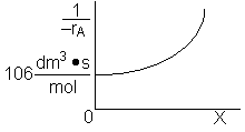 Graph depicting 1/(-rA) versus conversion (X). The plot shows a positive correlation where the value of 1/(-rA) increases non-linearly with increasing conversion, indicating reaction rate behavior.