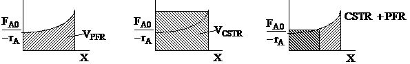 Three diagrams comparing the volumes of reactors (PFR, CSTR, and a combination of CSTR and PFR) for a given reaction. The x-axis in each diagram is labeled X (conversion), and the y-axis is labeled FA0/-rA. The first diagram shows a shaded area representing the volume of a plug flow reactor (VPFR) with a curved line increasing towards the right. The second diagram shows a shaded rectangle representing the volume of a continuous stirred-tank reactor (VCSTR). The third diagram combines a shaded rectangle (CSTR) and a shaded curved area (PFR), indicating a combined CSTR + PFR system.