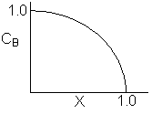 Graph depicting the relationship between CB (concentration of B) and X (conversion). The curve starts at CB = 1.0 when X = 0, decreases gradually in a nonlinear manner, and approaches zero as X reaches 1.0.