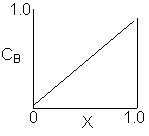 Graph showing the relationship between CB (concentration of B) and X (conversion). The plot is a straight line with a positive slope from (0, 0) to (1.0, 1.0).