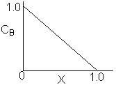 Graph showing the relationship between CB (concentration of B) and X (conversion). The plot is a straight line with a negative slope, starting at (0, 1.0) and ending at (1.0, 0).