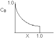 Graph showing the relationship between CB (concentration of B) and X (conversion). The curve starts at (0, 1.0) and decreases non-linearly, approaching zero as X approaches 1.0, with a sudden drop at X = 1.0.