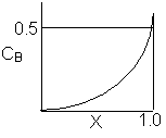 Graph showing the relationship between CB (concentration of B) and X (conversion). The curve starts near zero at X = 0, increases non-linearly, and approaches 0.5 as X approaches 1.0, with a sharp rise at X = 1.0.
